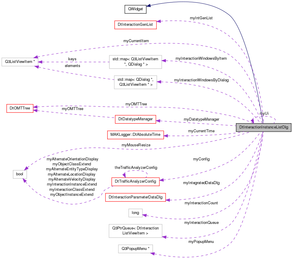 Collaboration graph