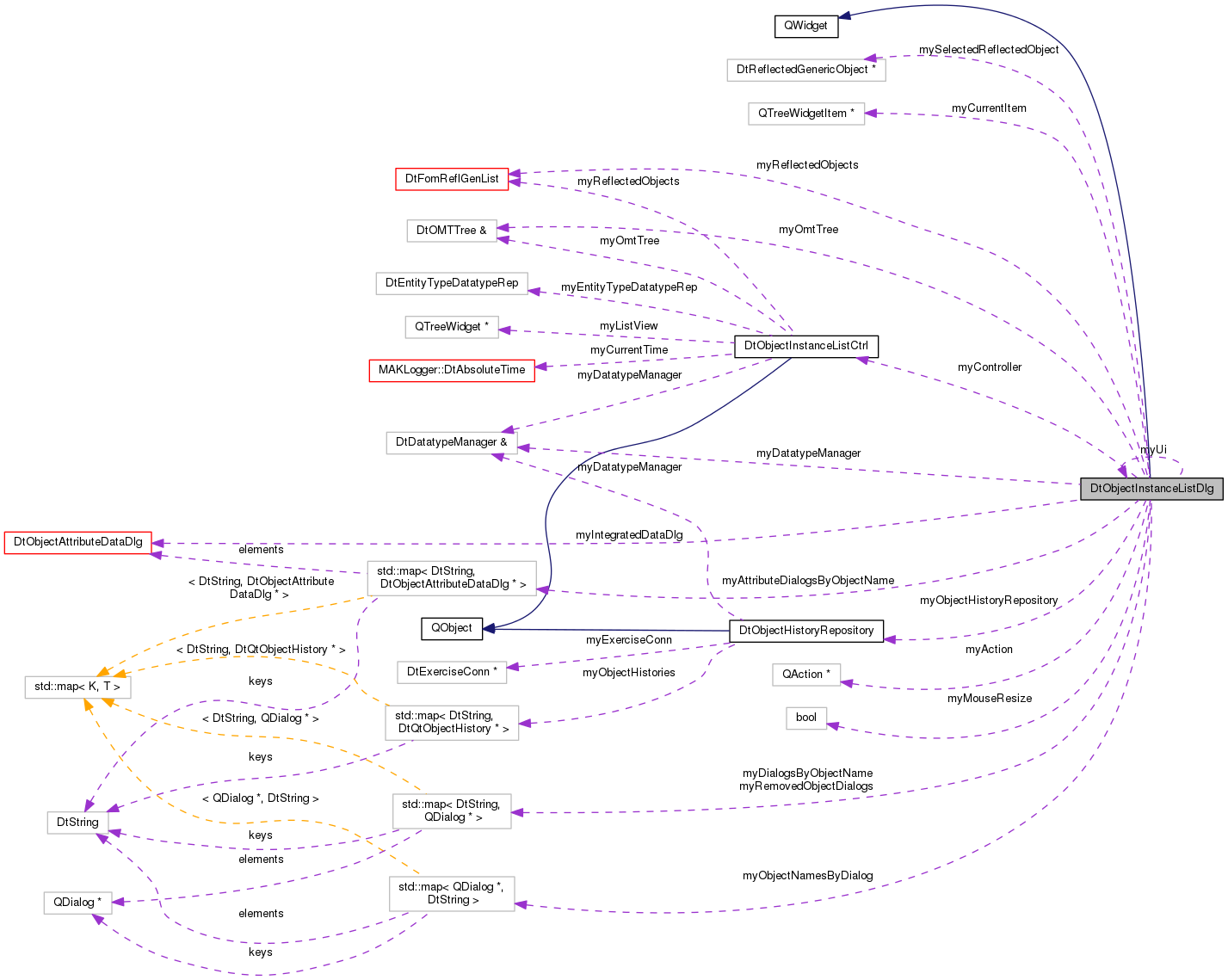 Collaboration graph