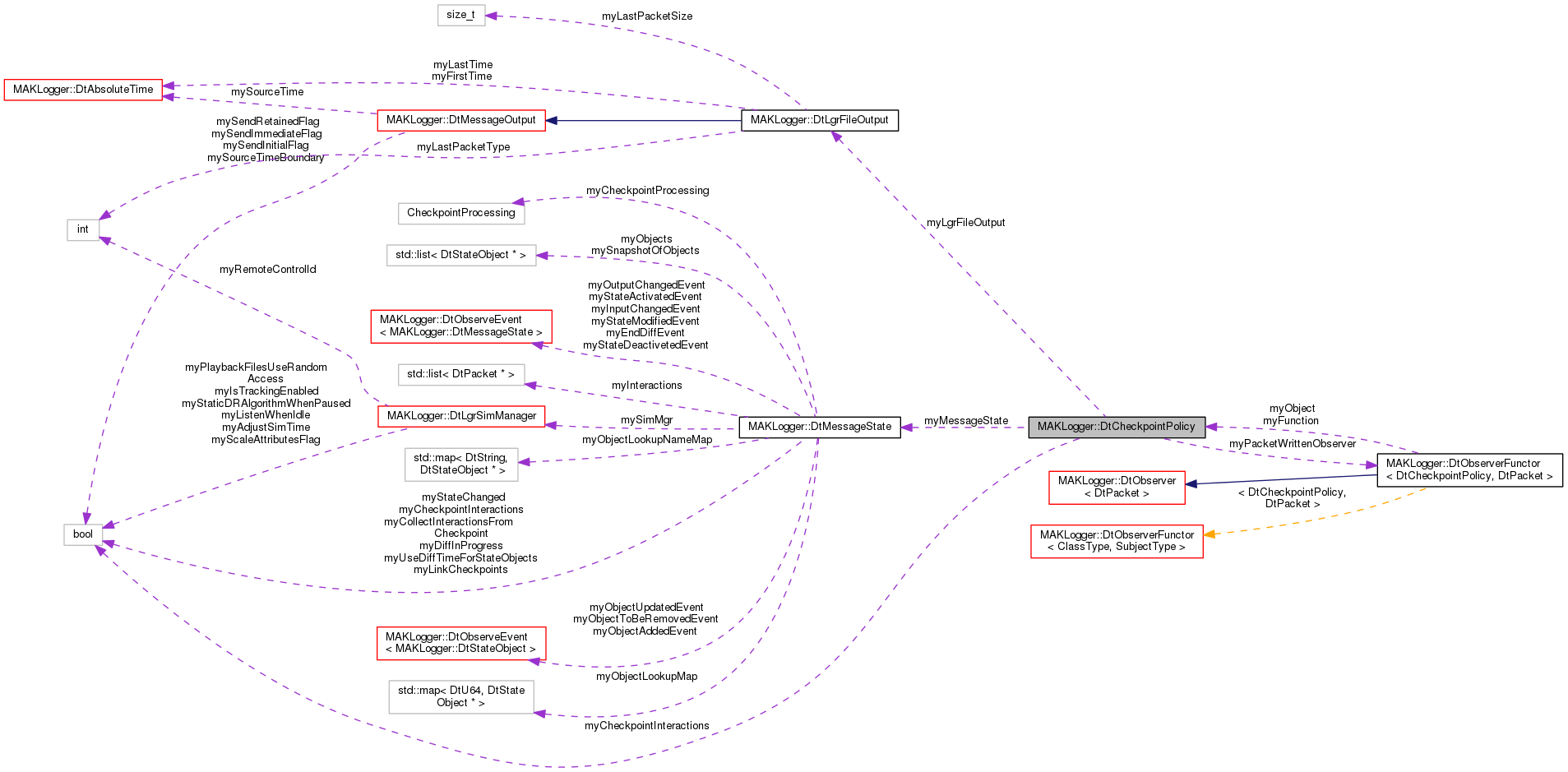 Collaboration graph