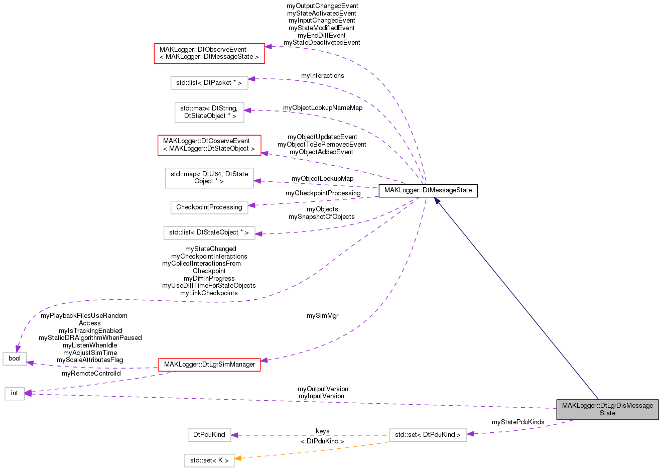 Collaboration graph