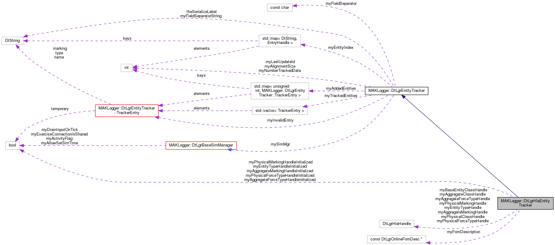 Collaboration graph