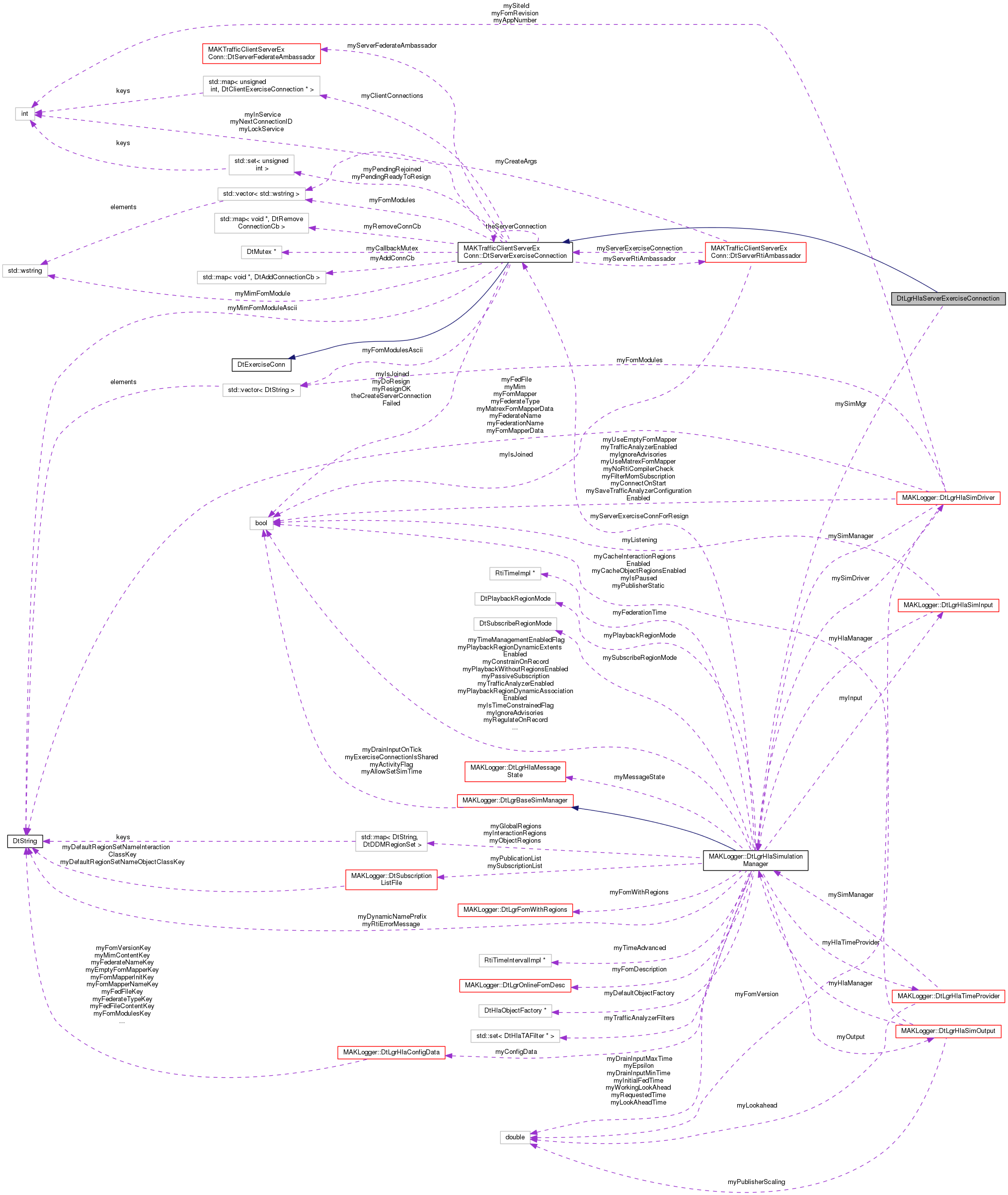 Collaboration graph