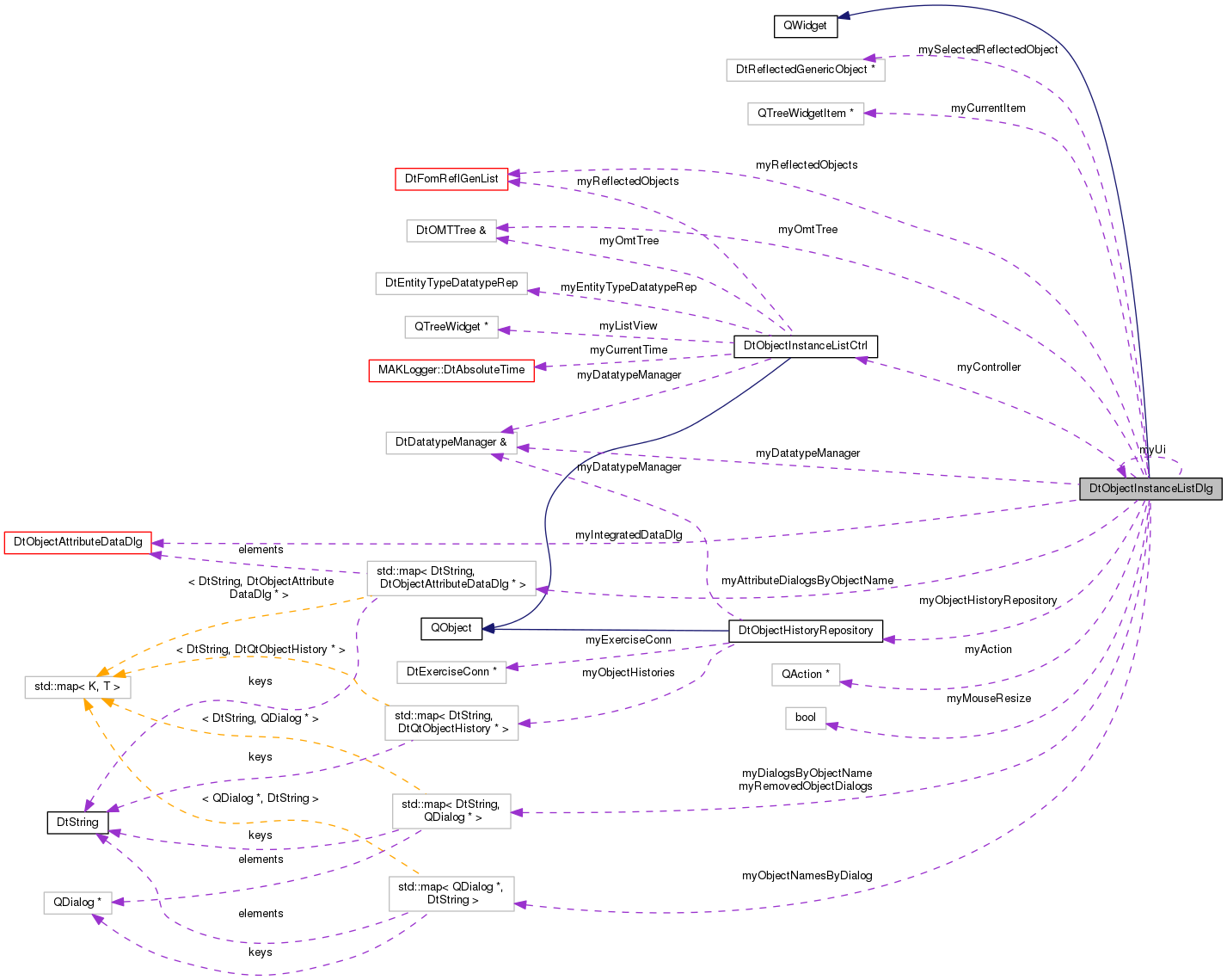 Collaboration graph