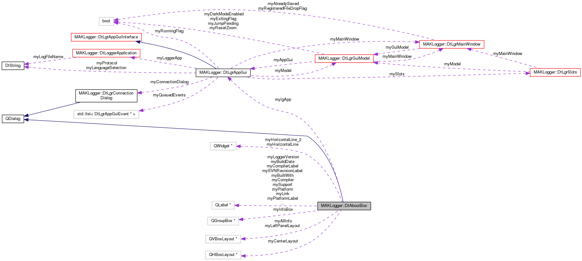 Collaboration graph