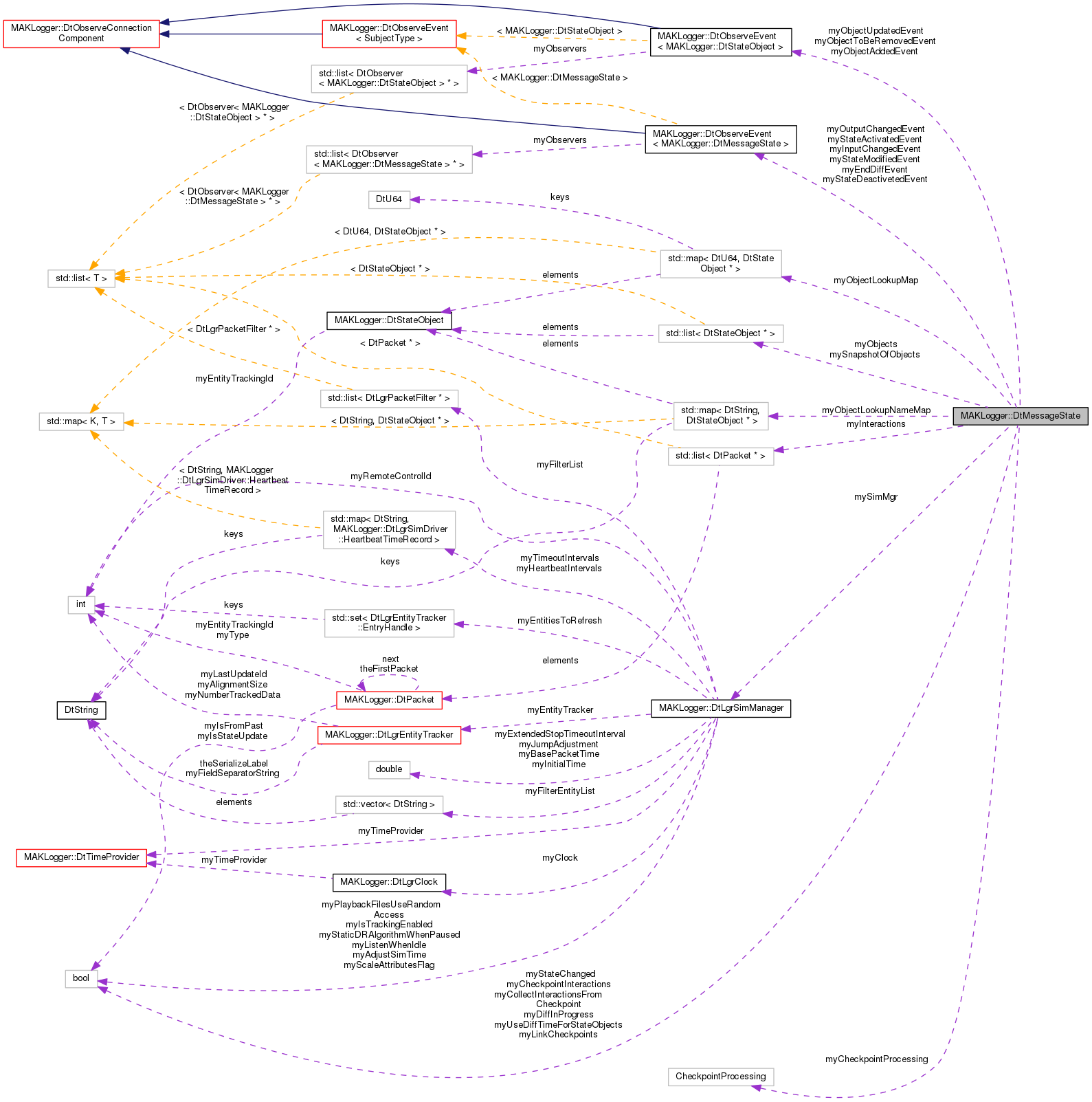 Collaboration graph