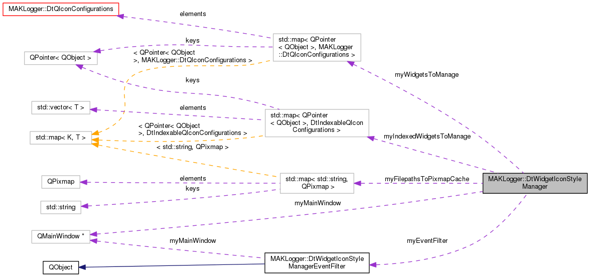 Collaboration graph