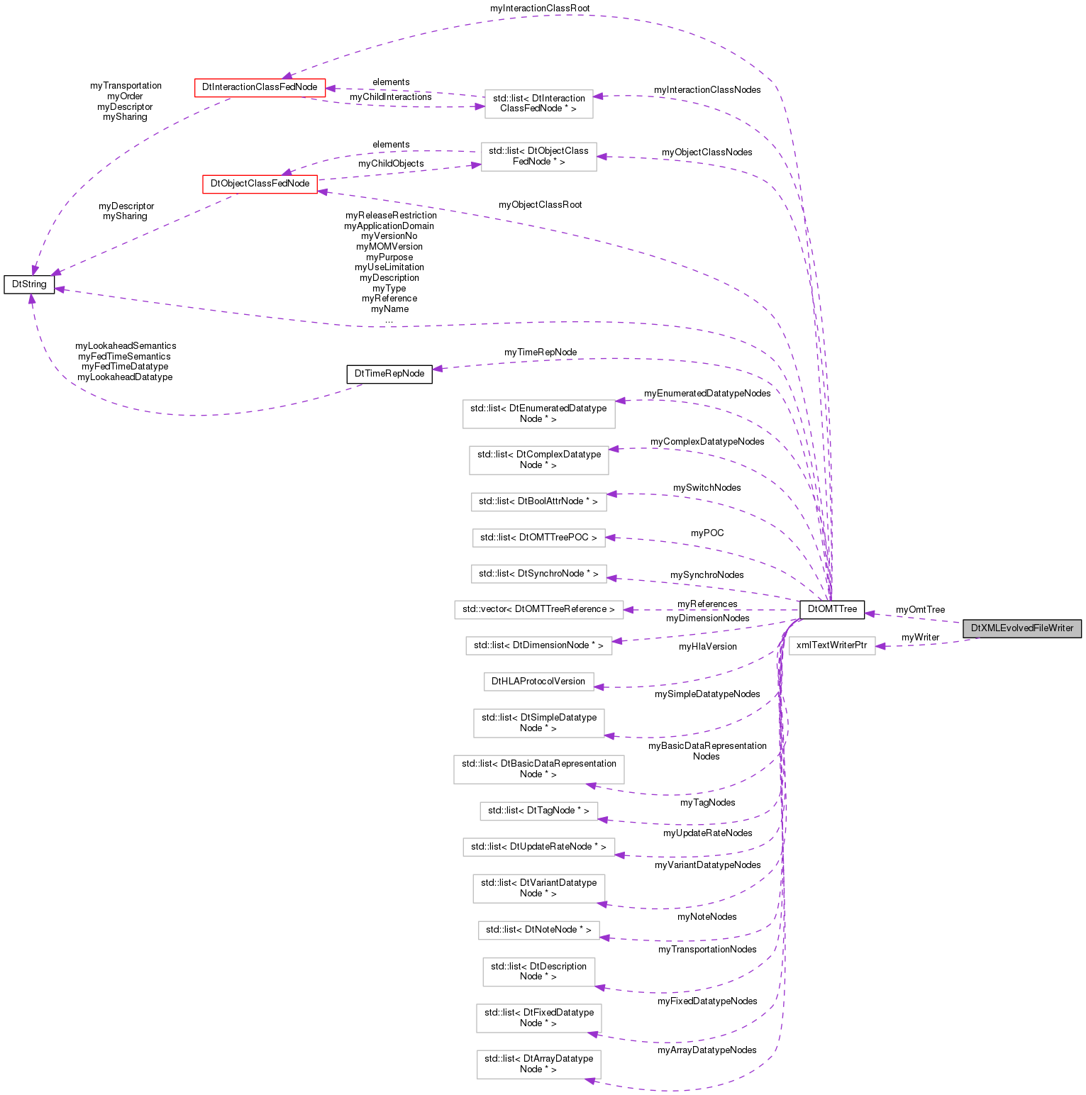 Collaboration graph
