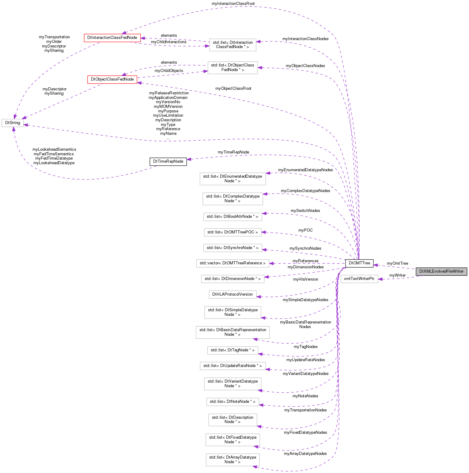 Collaboration graph
