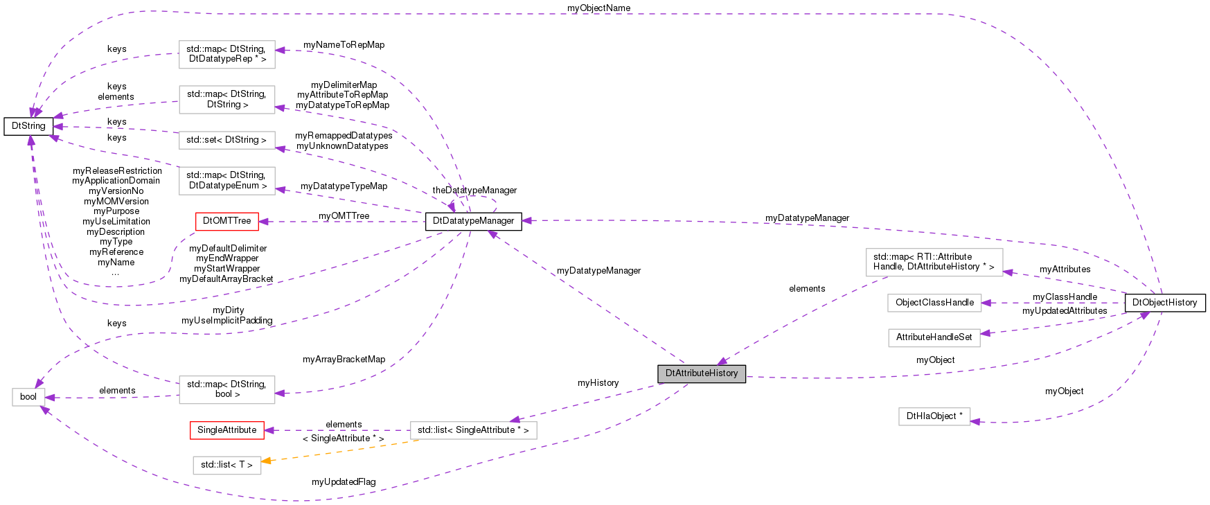 Collaboration graph