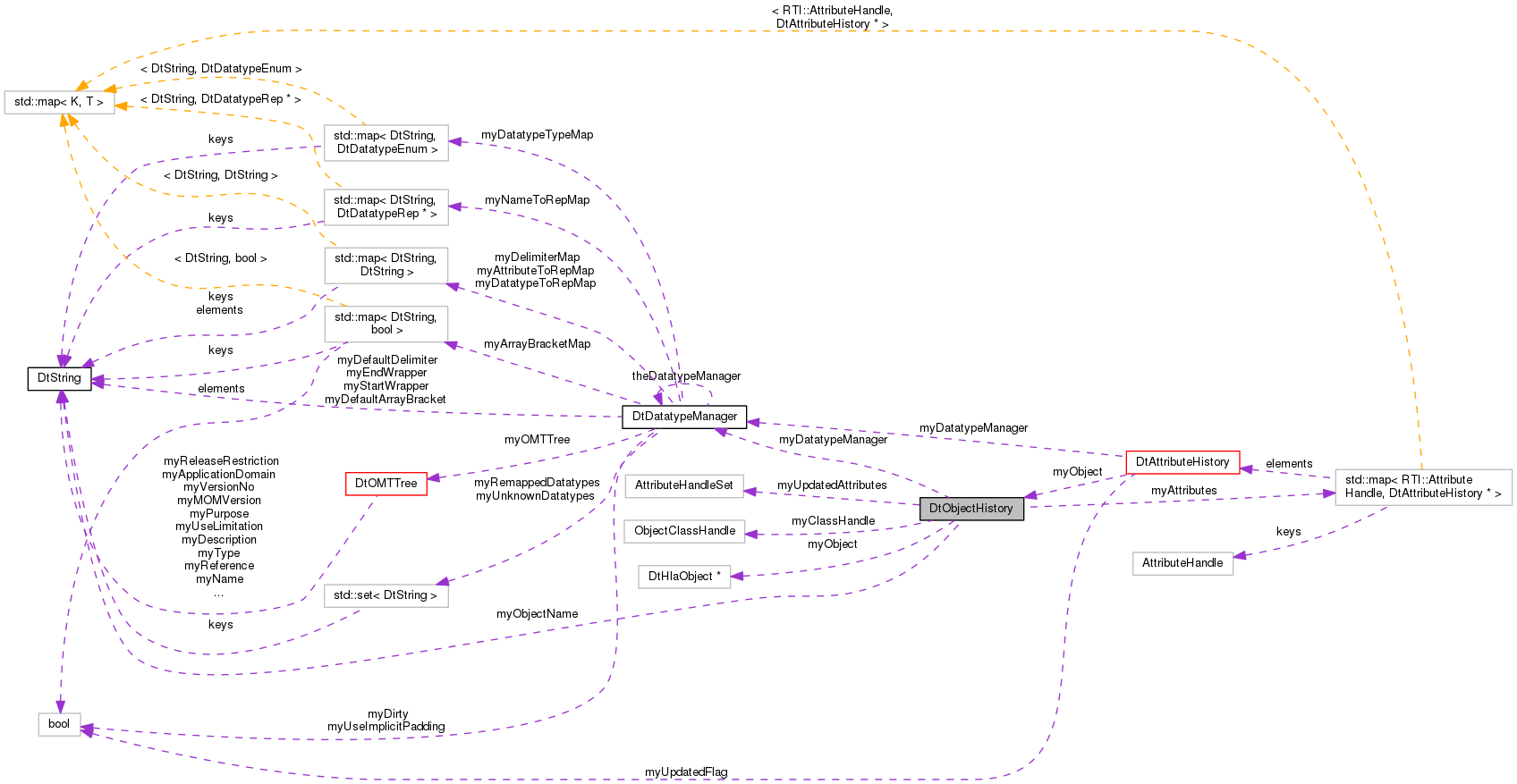 Collaboration graph
