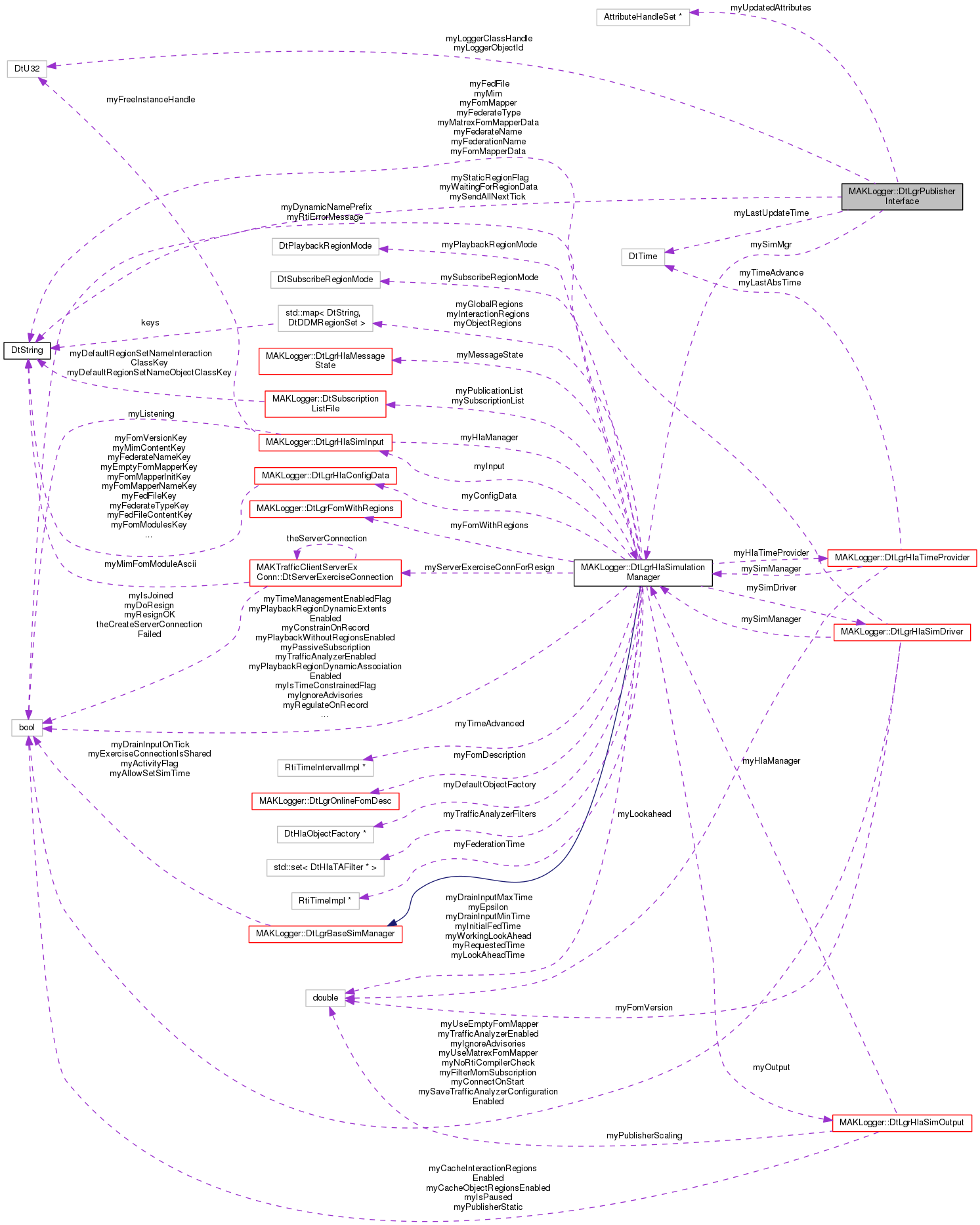 Collaboration graph