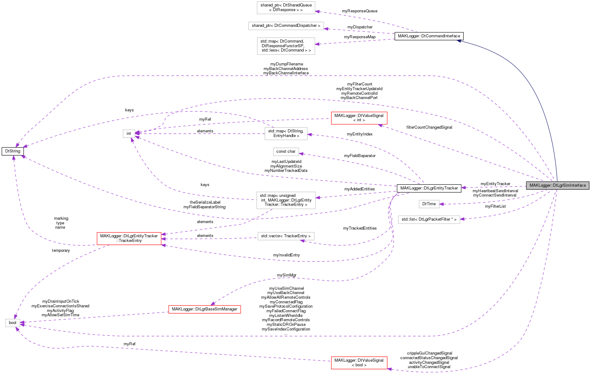 Collaboration graph