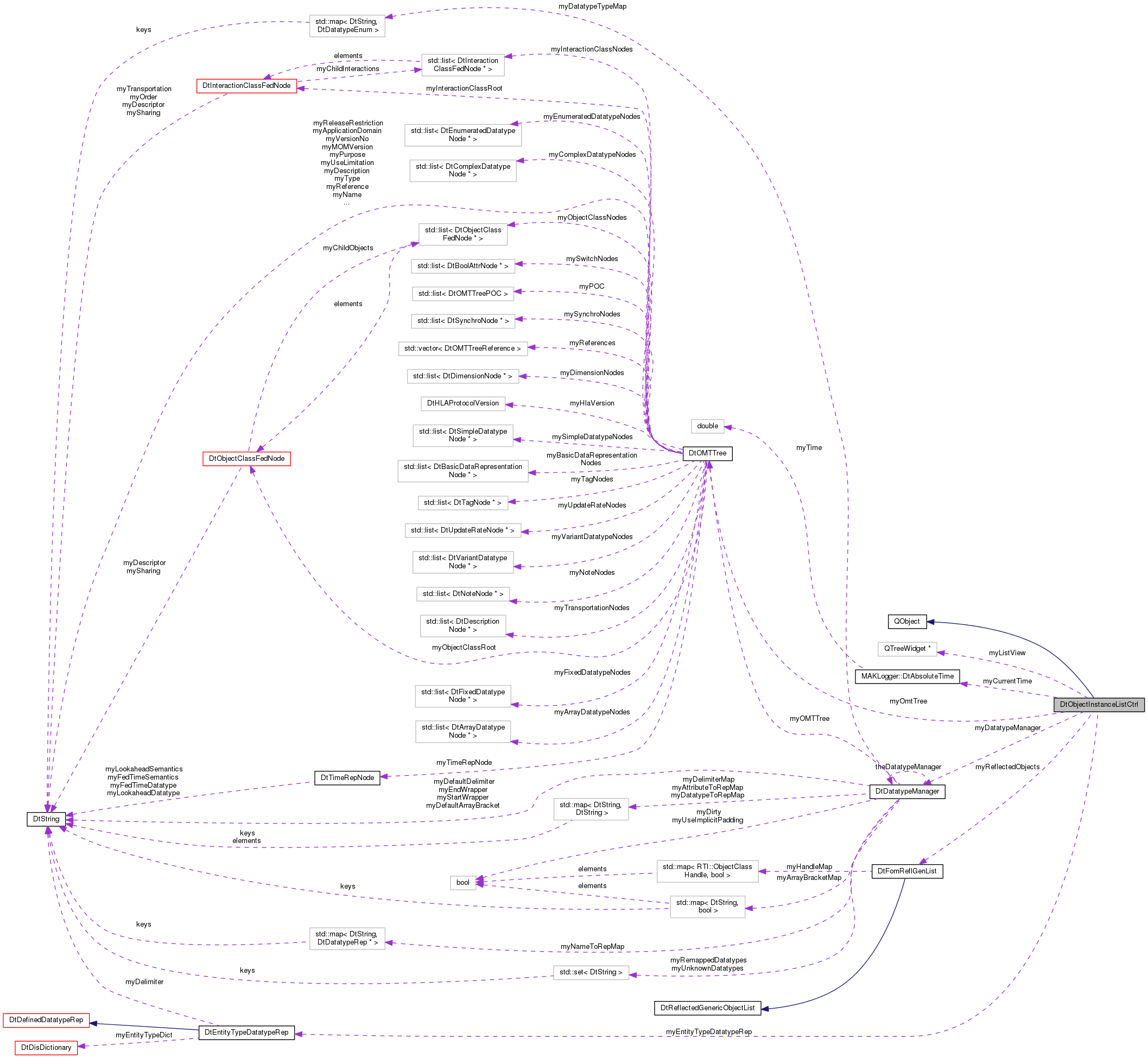 Collaboration graph