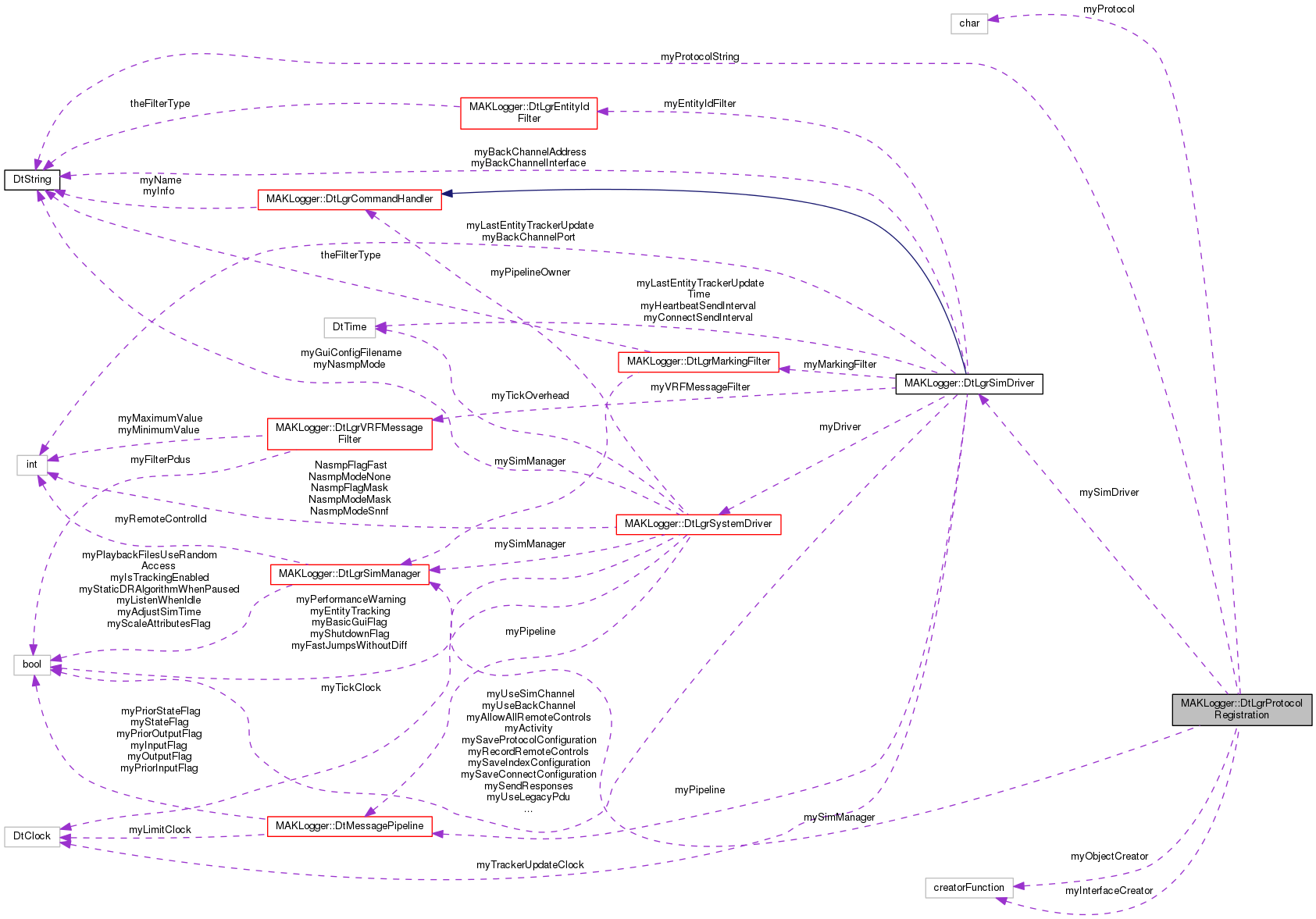 Collaboration graph