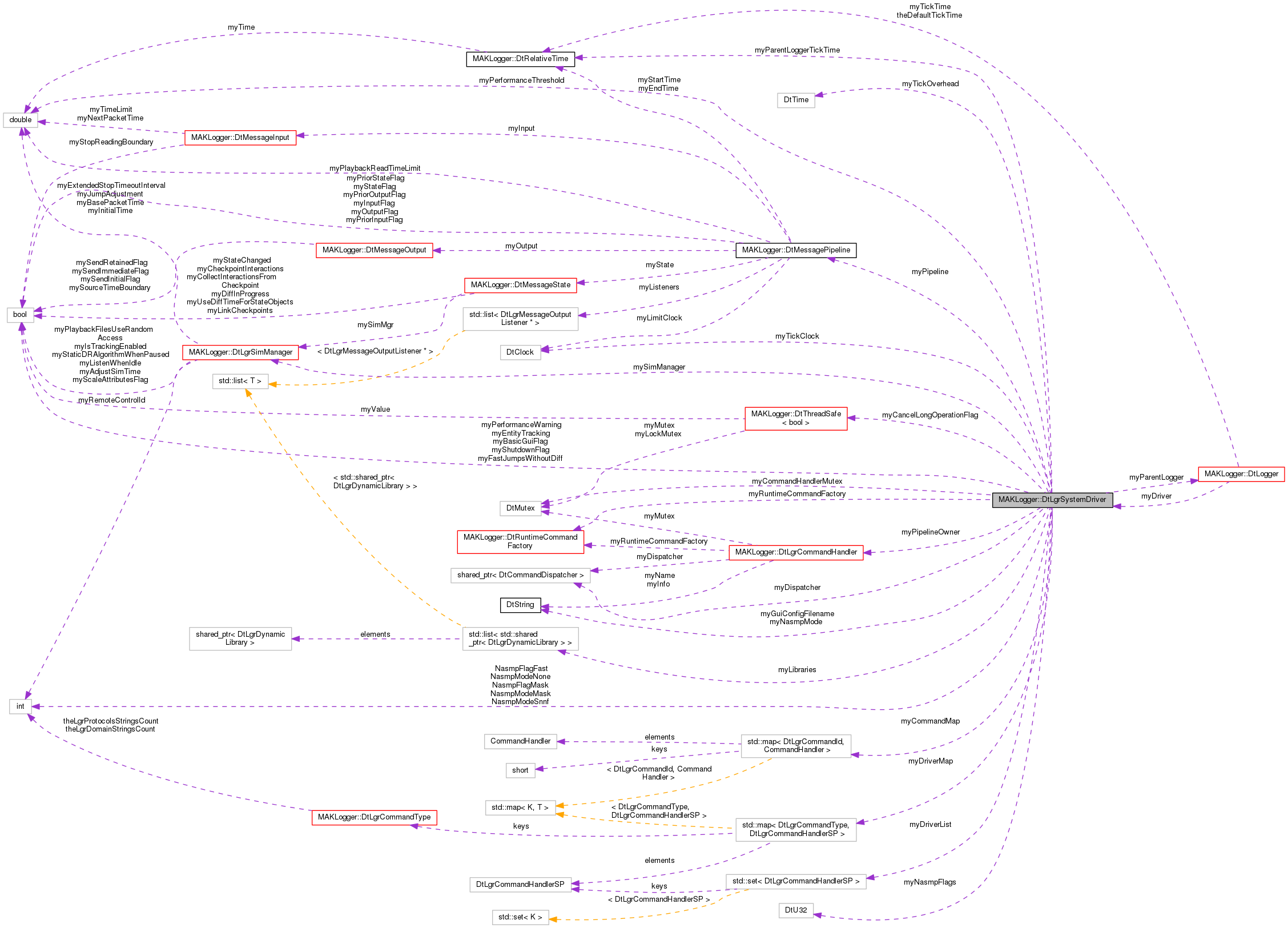 Collaboration graph