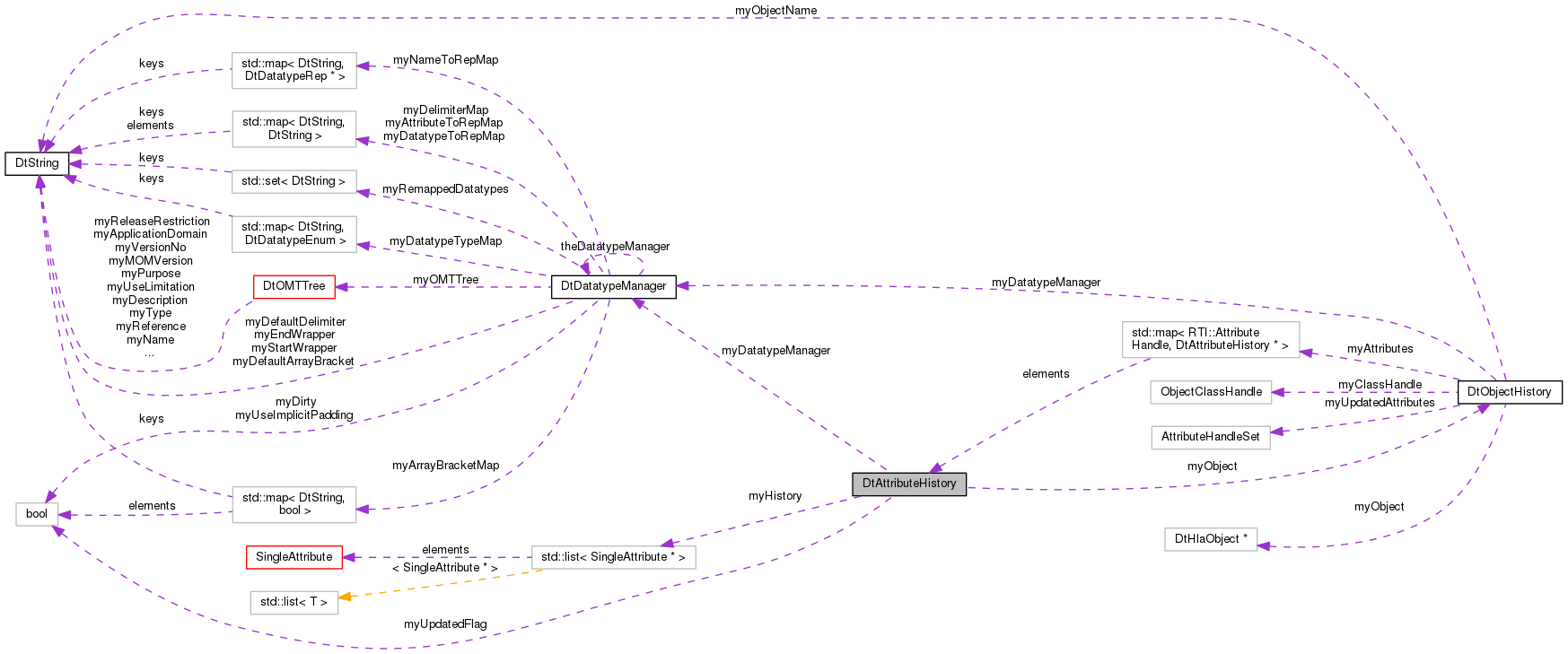 Collaboration graph