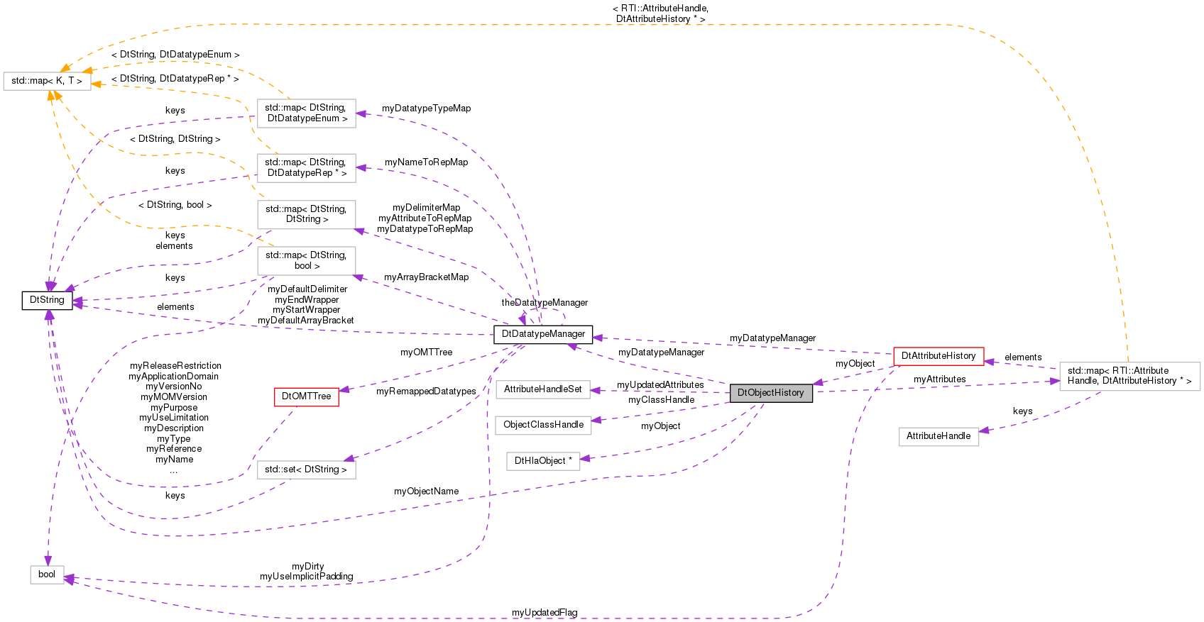 Collaboration graph