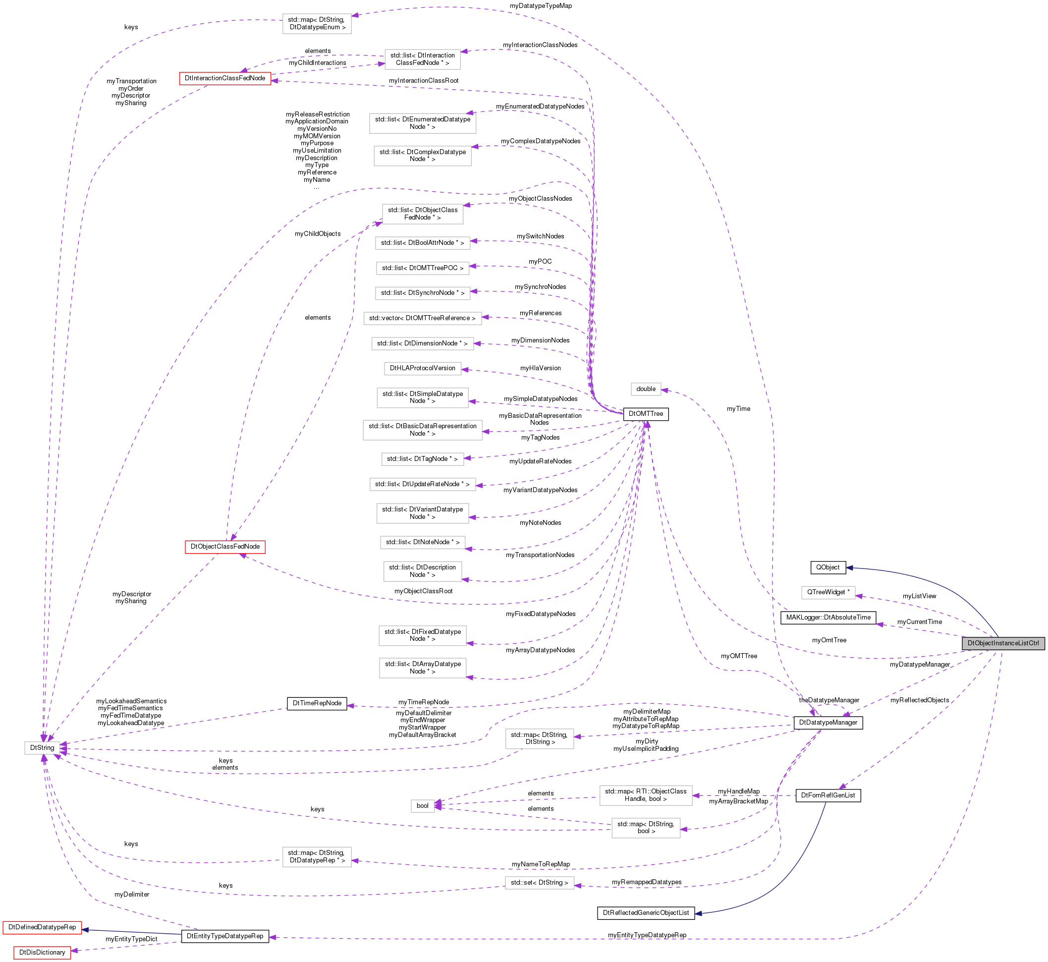 Collaboration graph