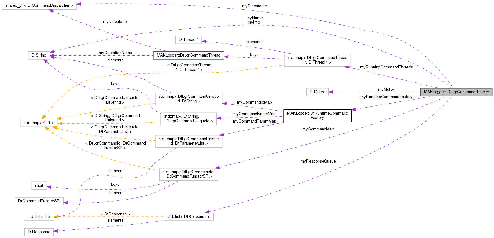 Collaboration graph