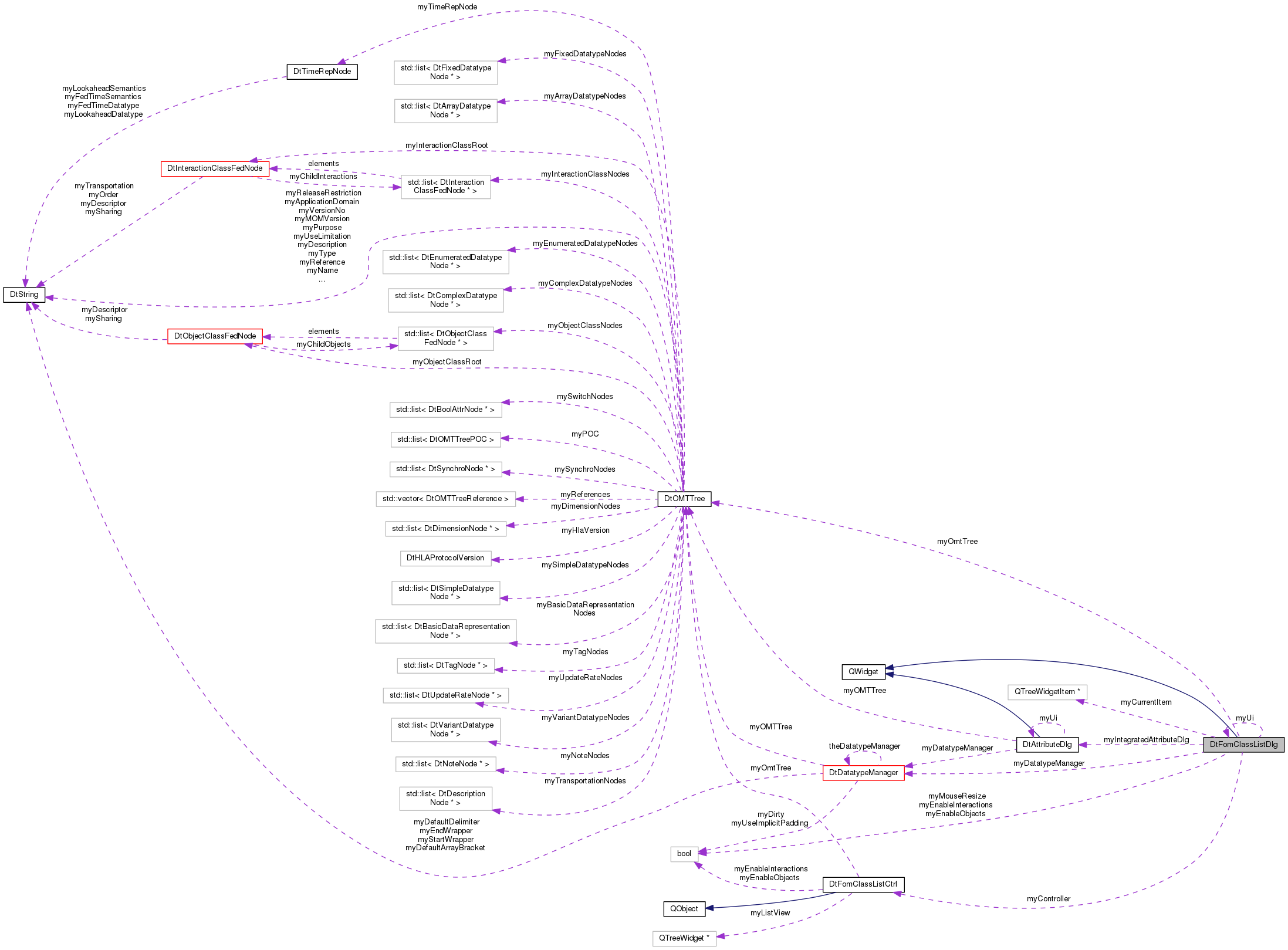 Collaboration graph