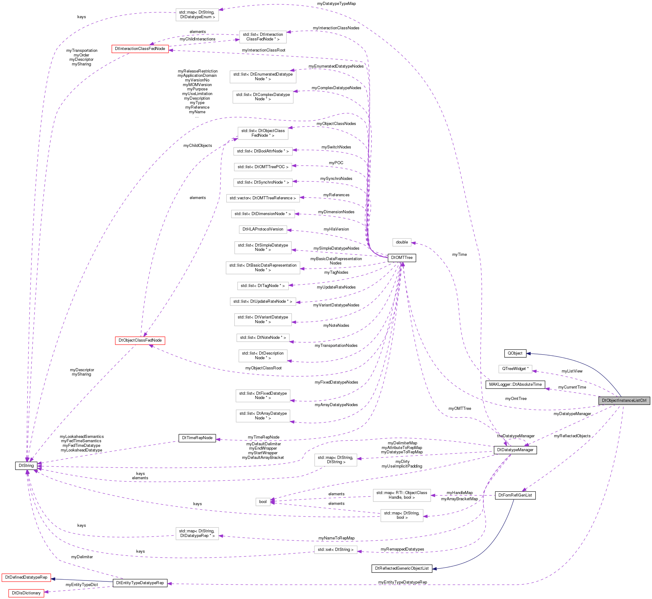 Collaboration graph