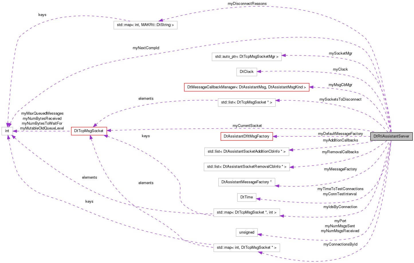 Collaboration graph