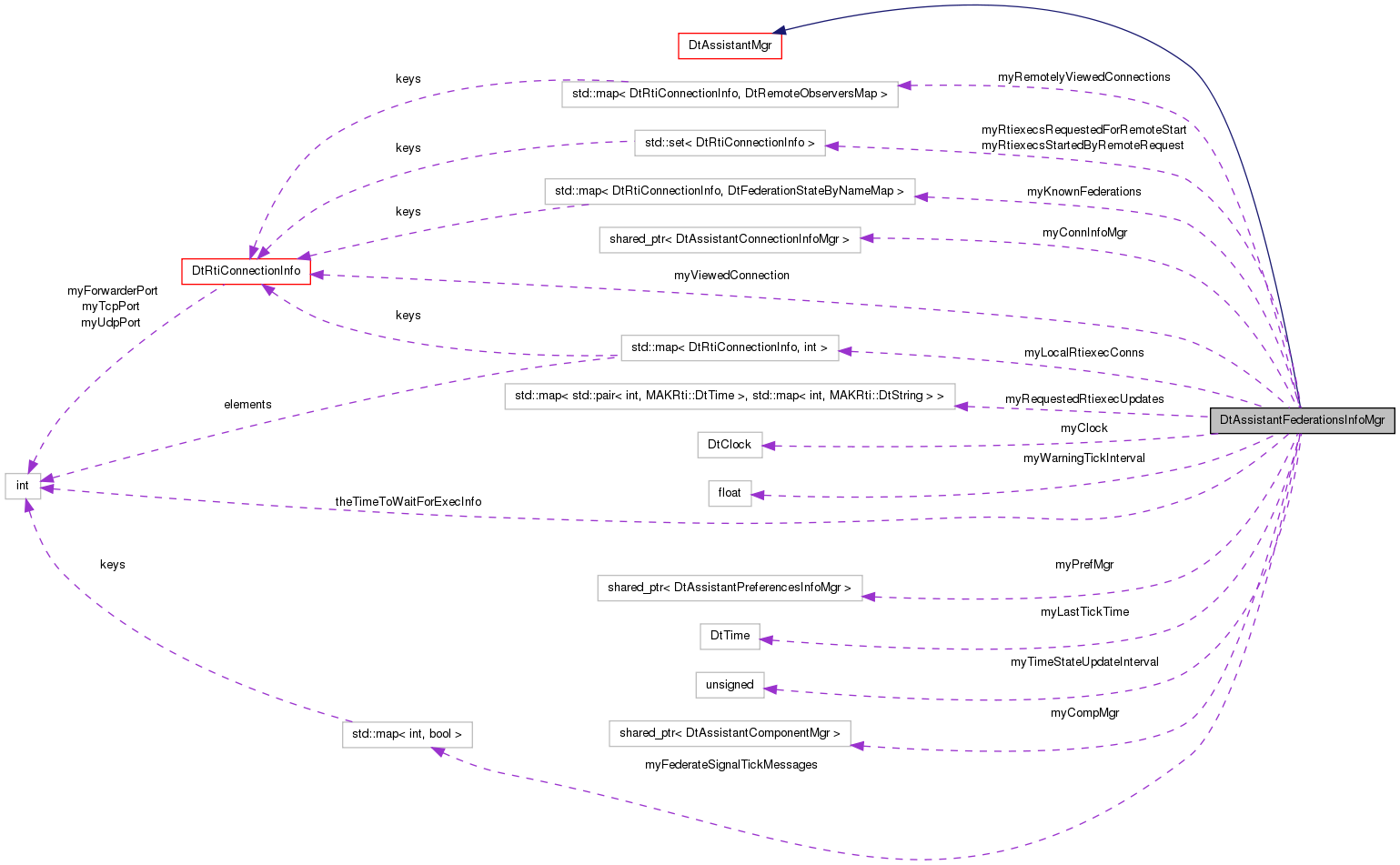 Collaboration graph