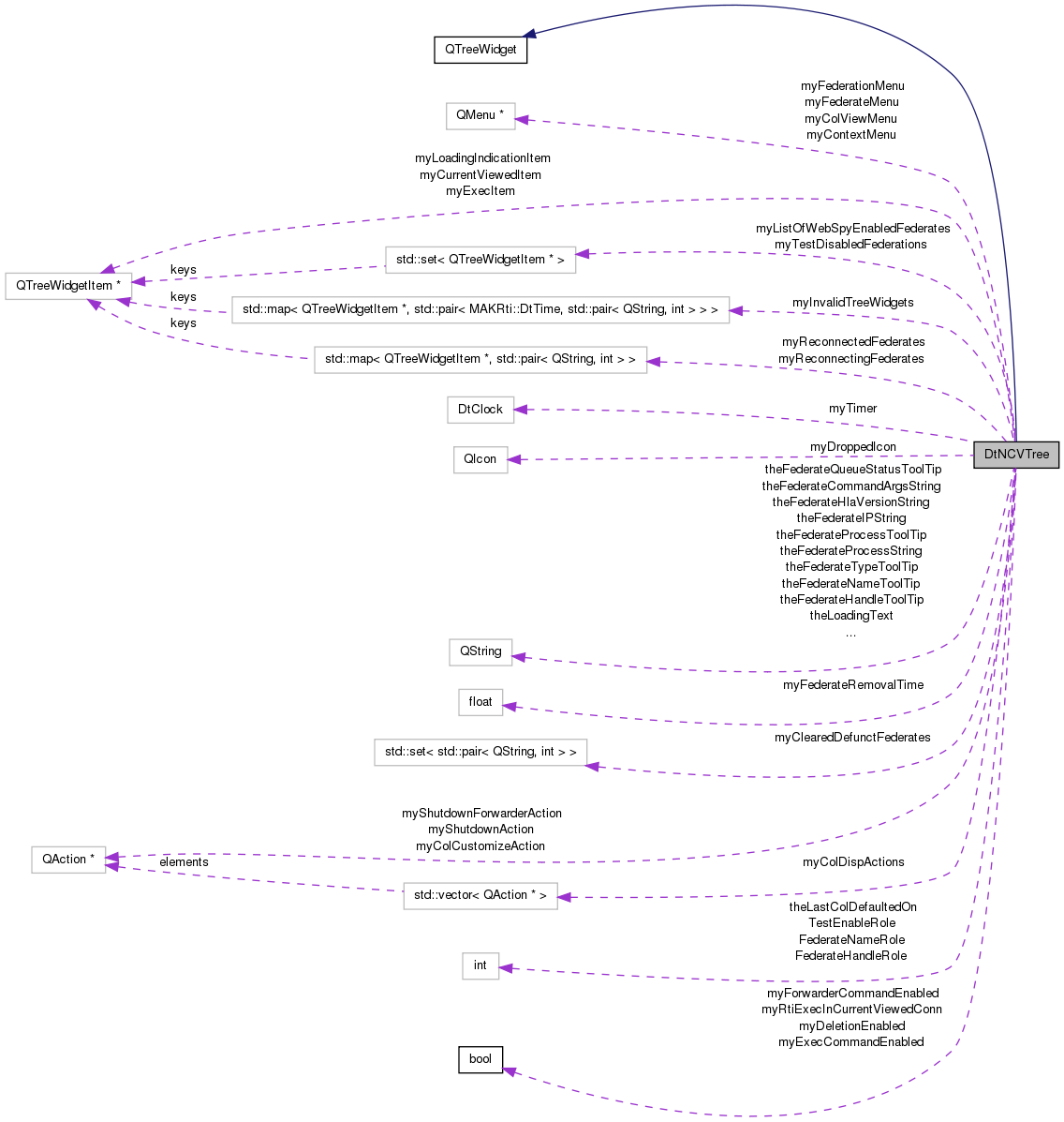 Collaboration graph