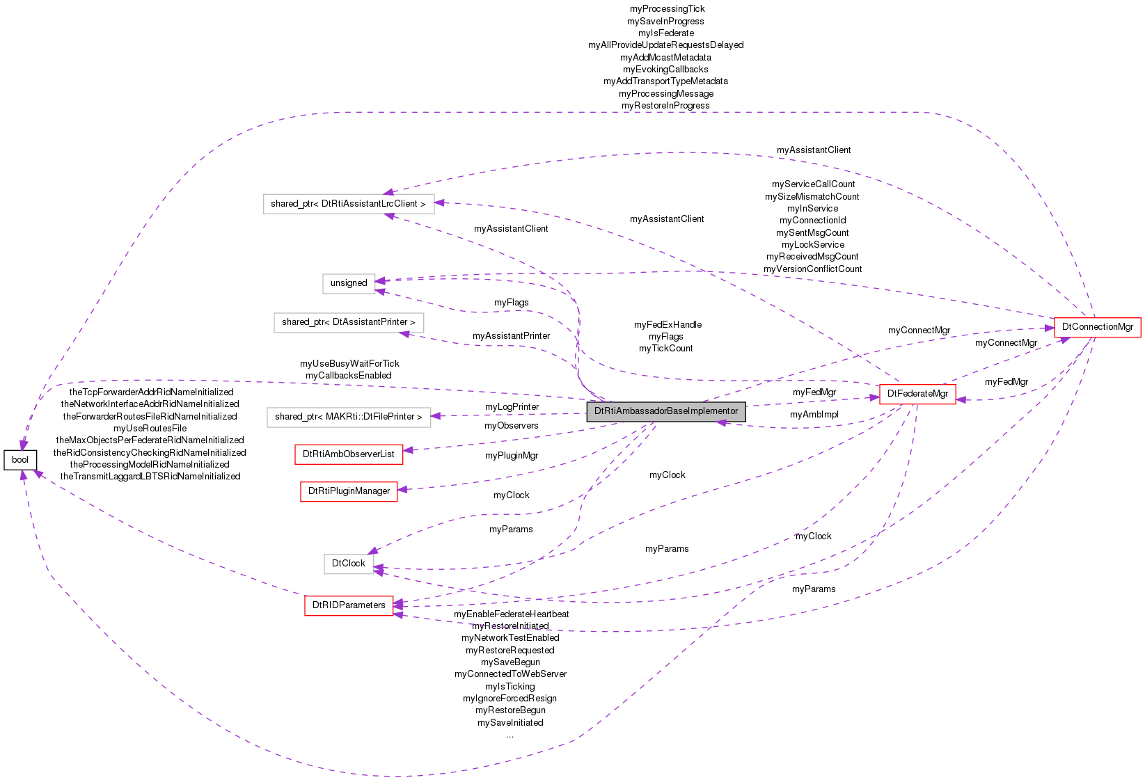 Collaboration graph
