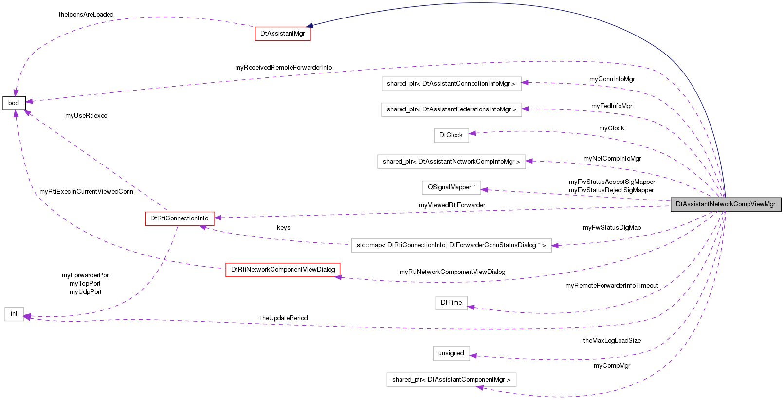 Collaboration graph