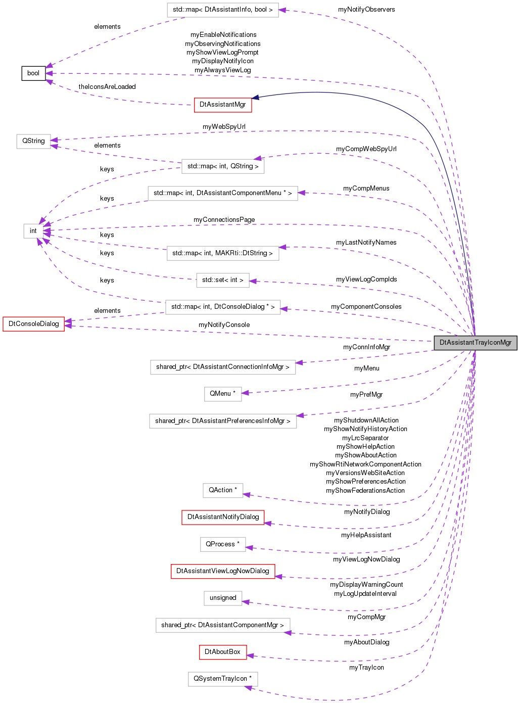 Collaboration graph