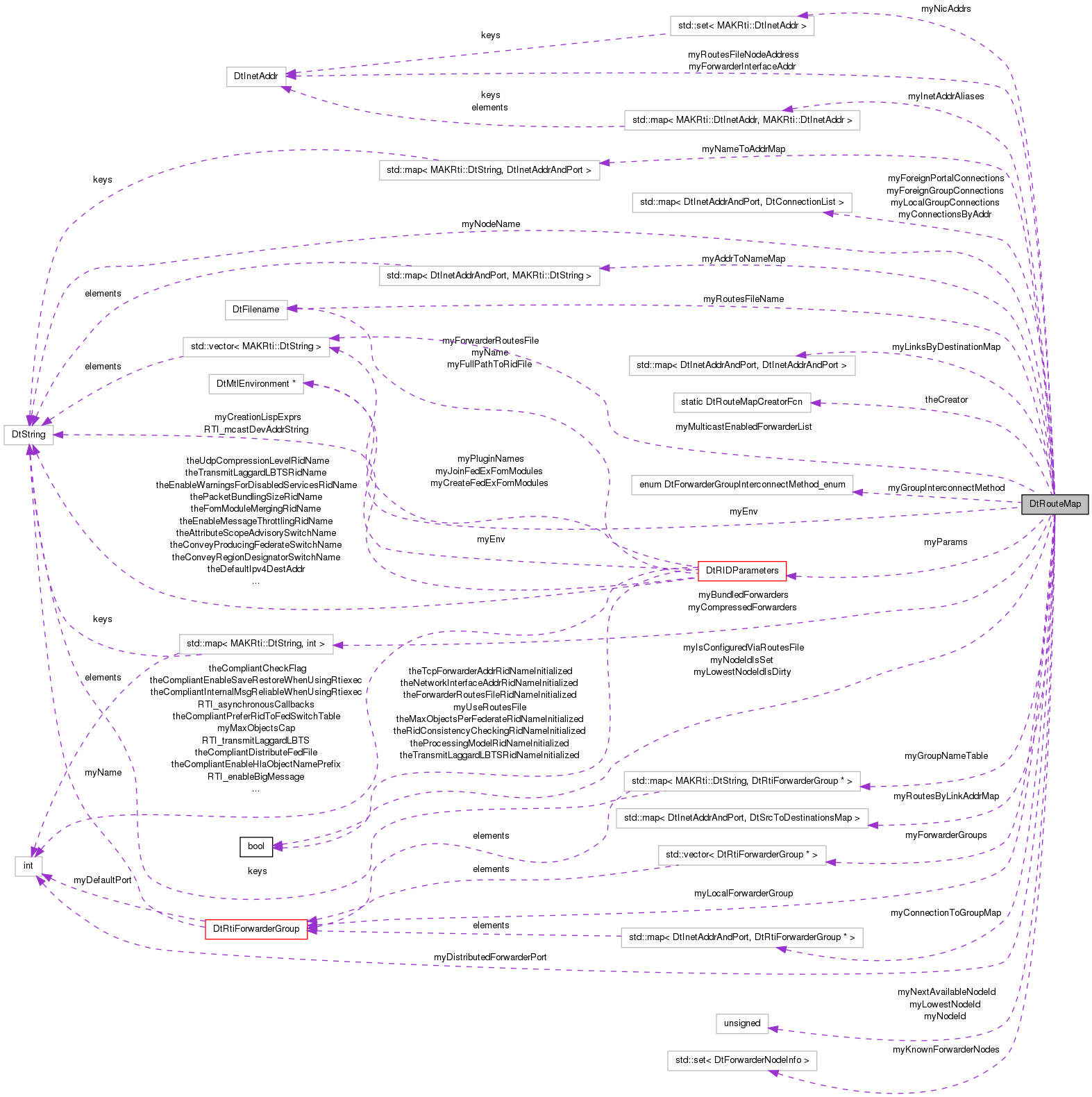 Collaboration graph