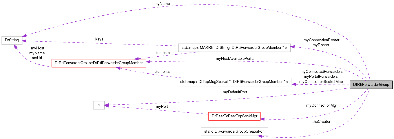 Collaboration graph