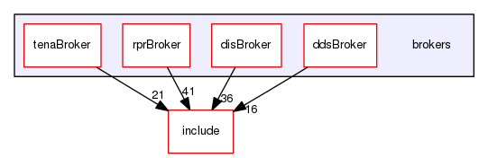 brokers