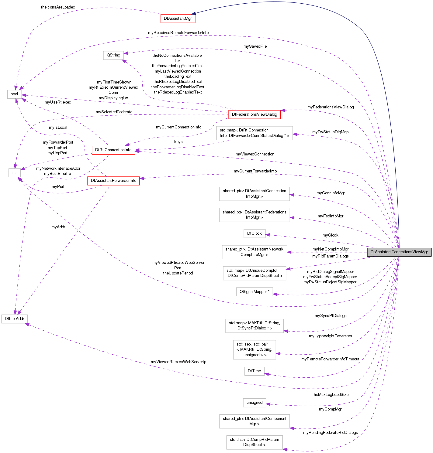 Collaboration graph