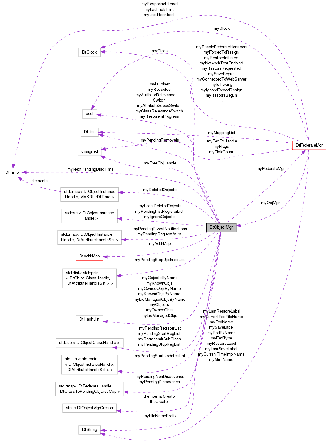 Collaboration graph