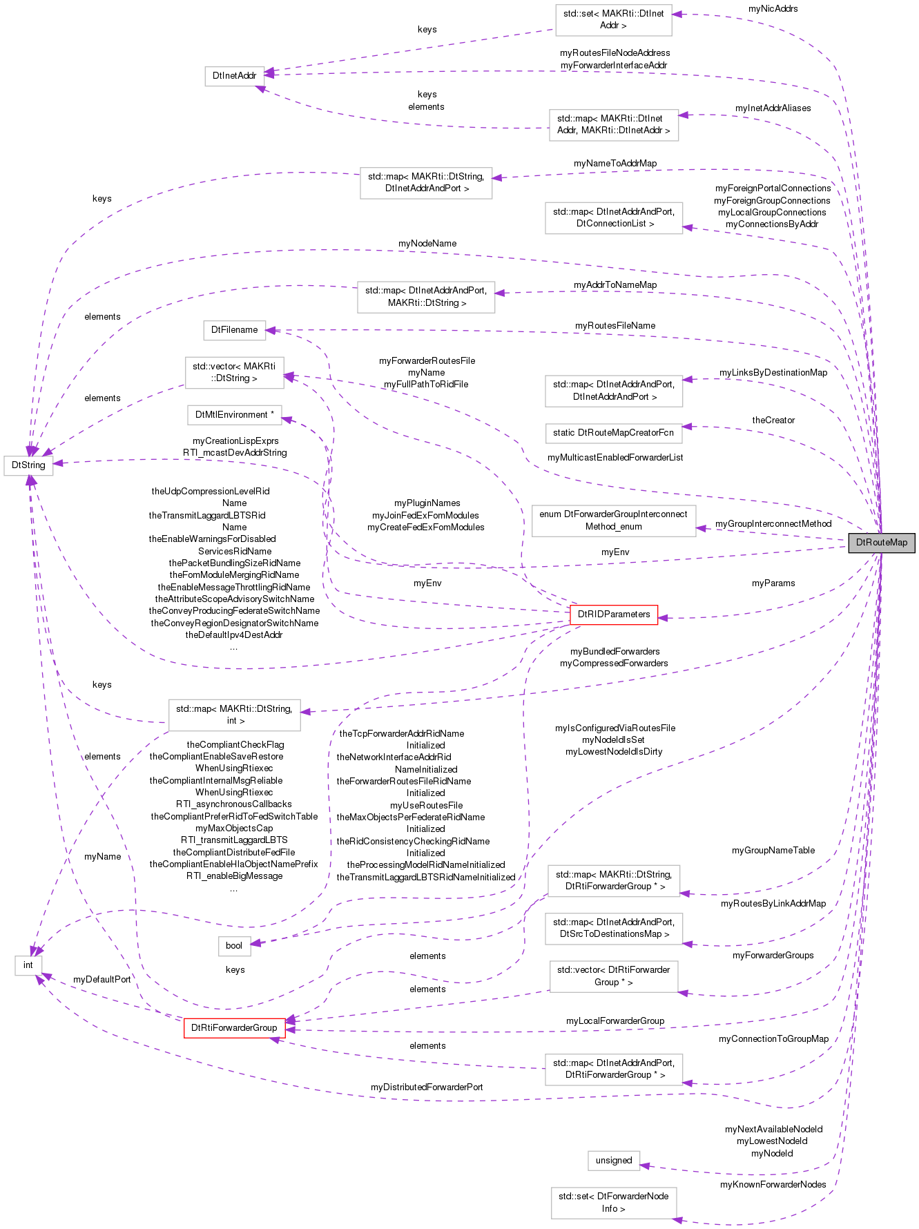 Collaboration graph