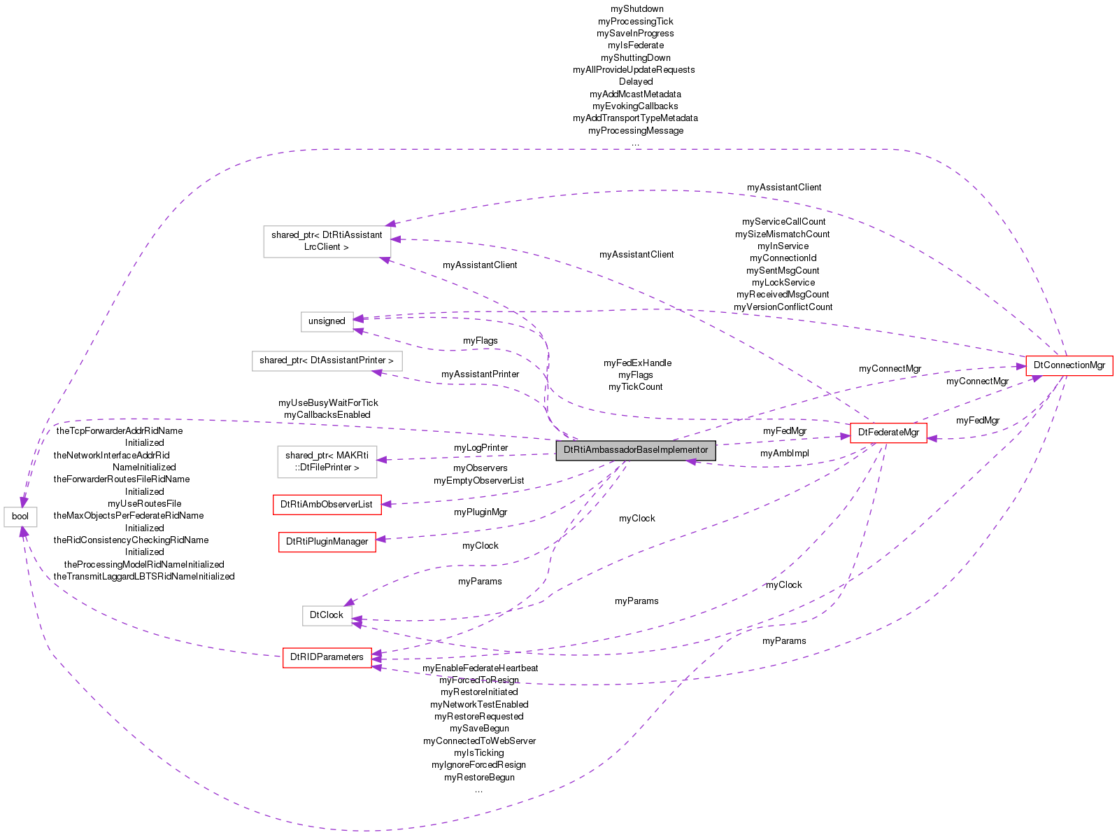 Collaboration graph