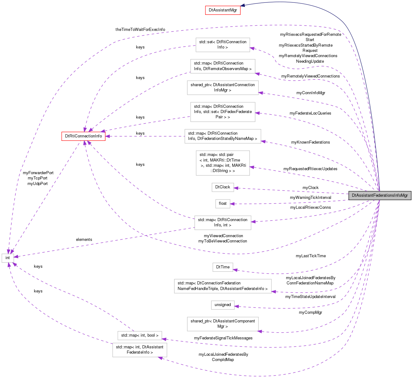 Collaboration graph