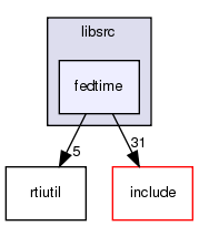 /exports/nfedora7-1/nightly/docs/makRti.tot/libsrc/fedtime/