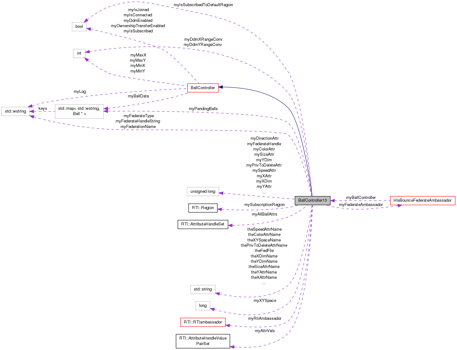 Collaboration graph