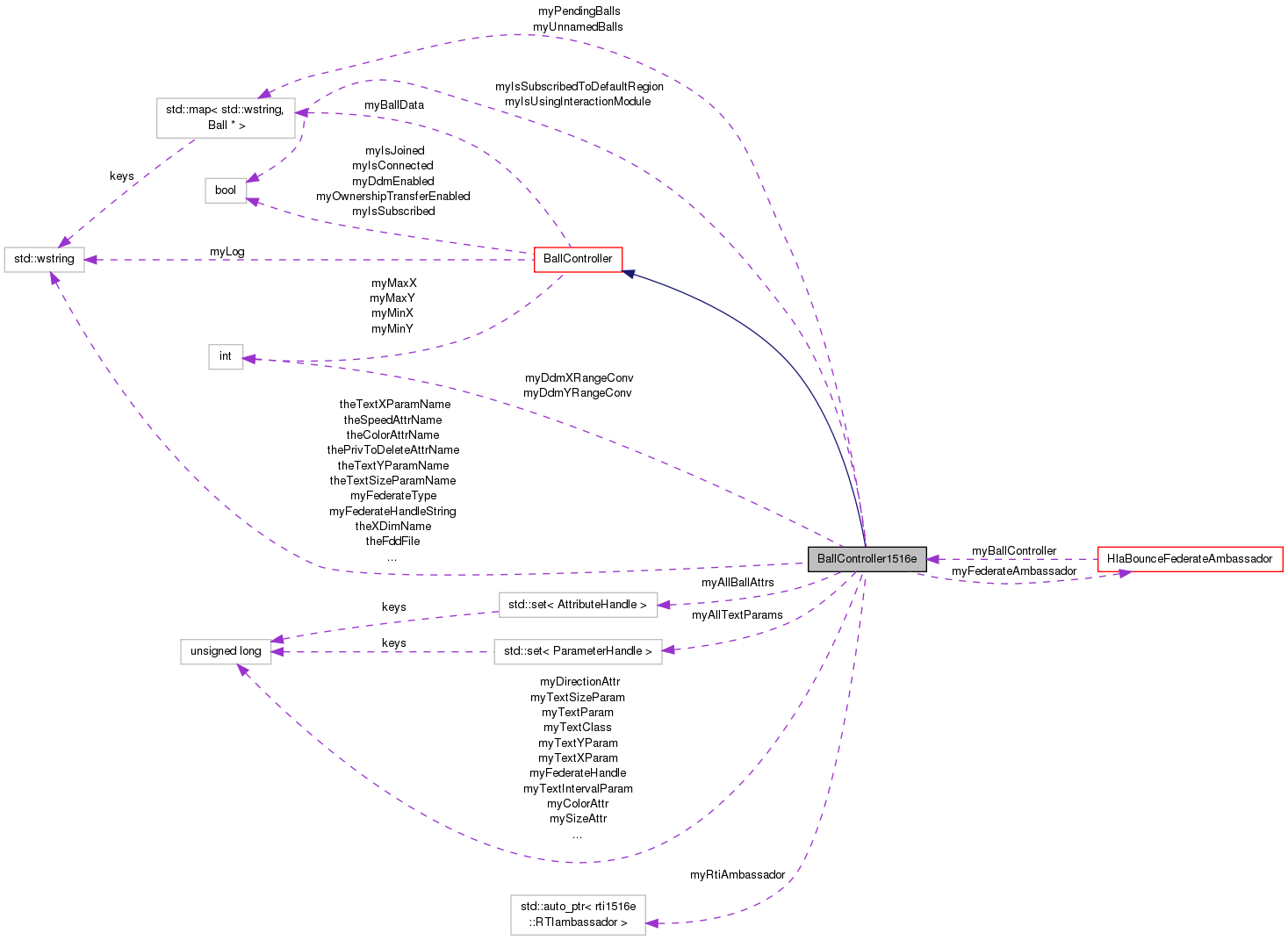 Collaboration graph