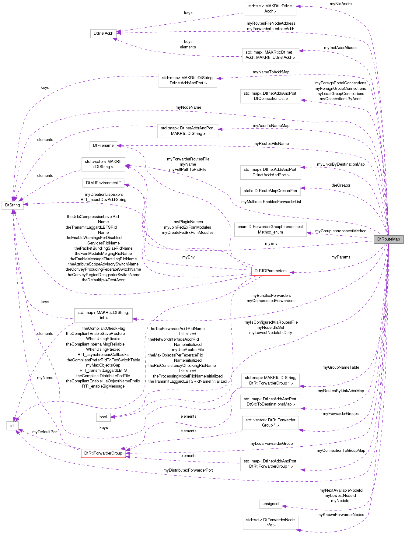Collaboration graph