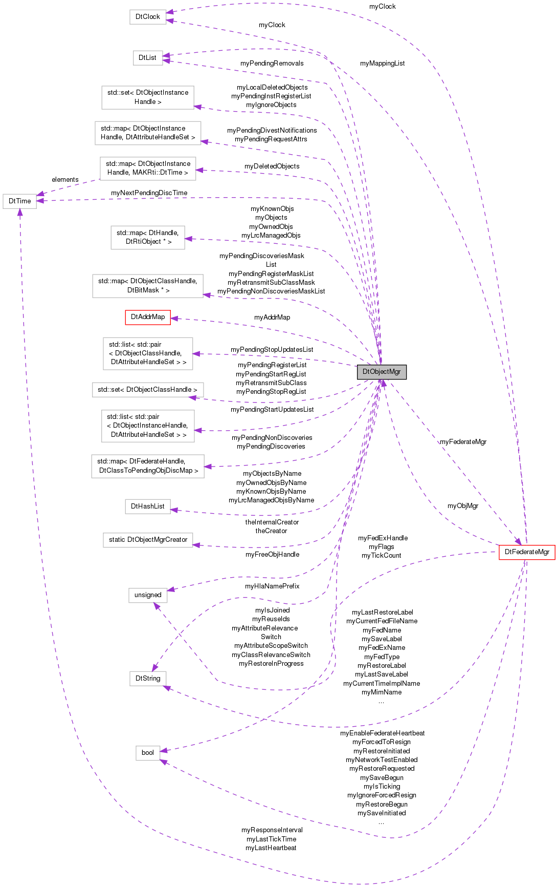 Collaboration graph