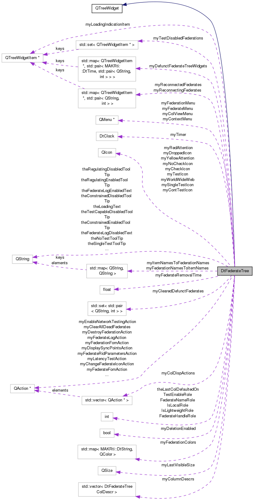 Collaboration graph