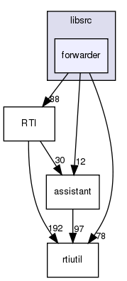 /exports/nfedora7-1/nightly/docs/makRti.tot/libsrc/forwarder/