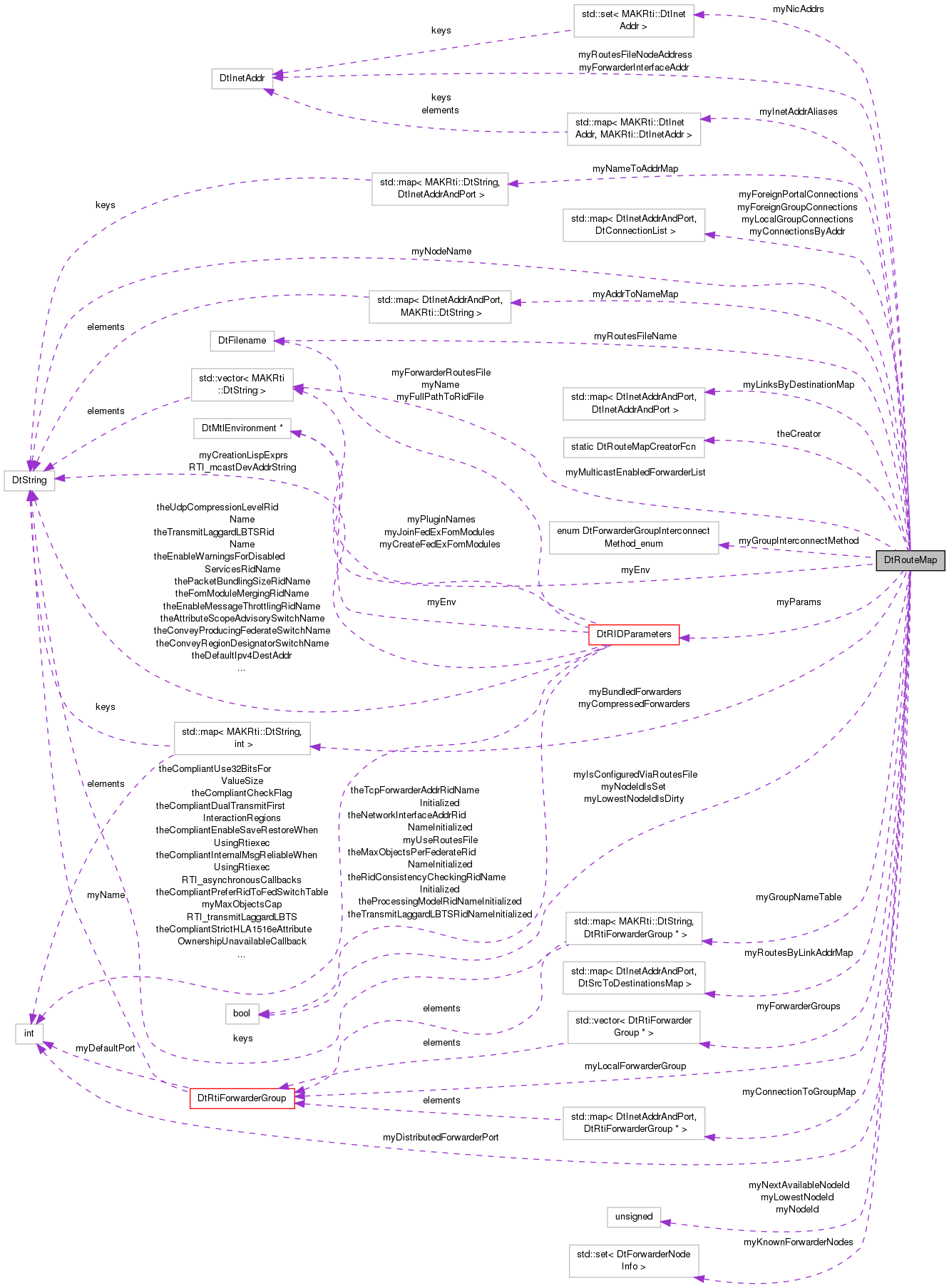 Collaboration graph