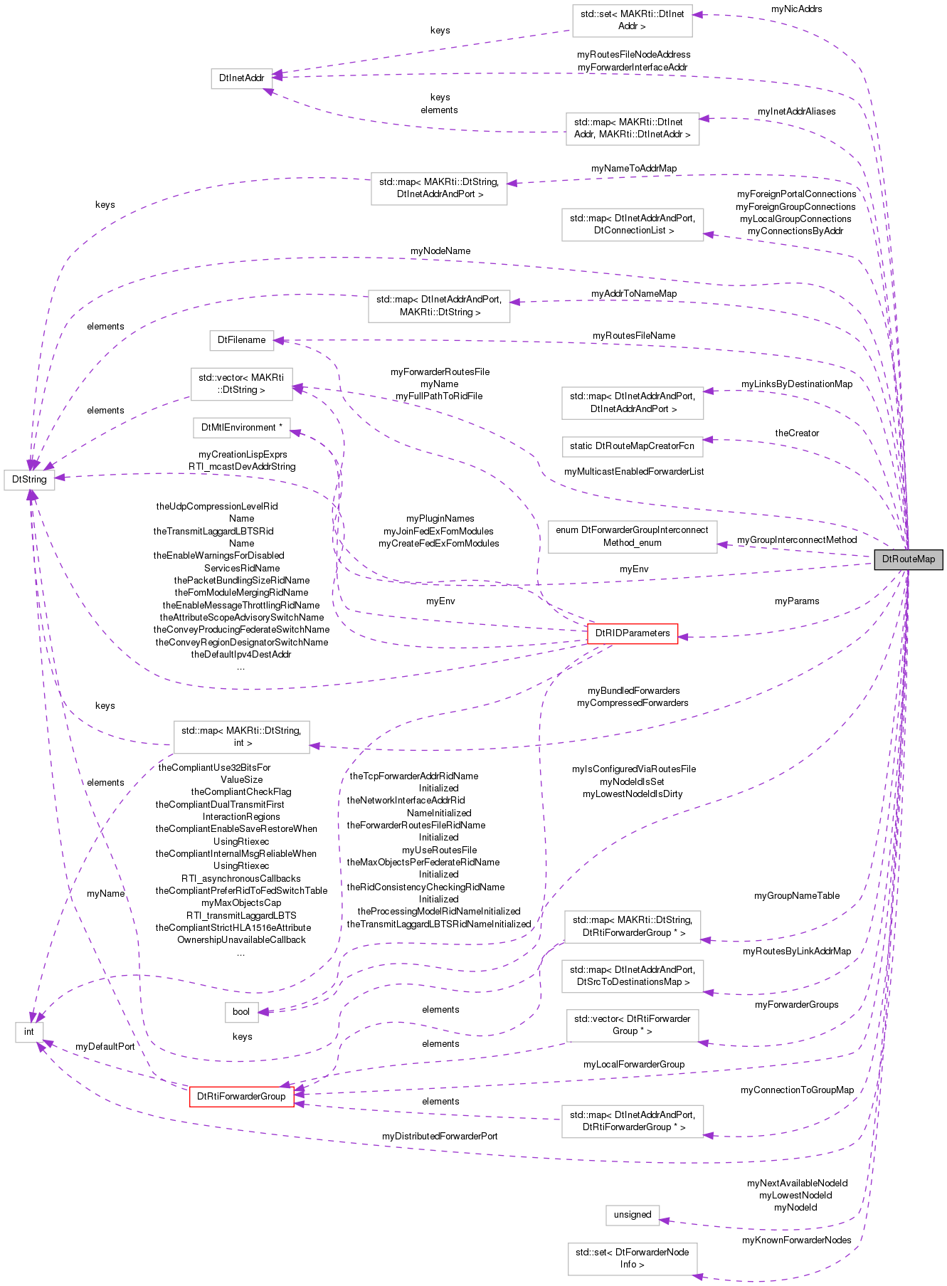 Collaboration graph