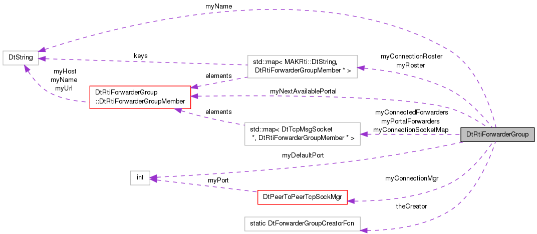 Collaboration graph