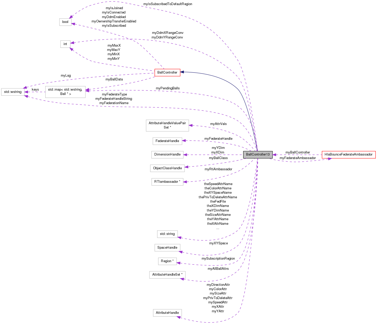 Collaboration graph
